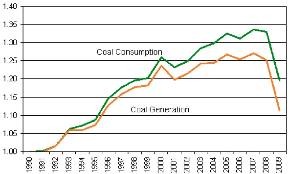 Figure 4. Comparison of Coal Consumption to Coal Generation?(indexed, 1990=1.00) Figure 4. Comparison of Coal Consumption to Coal Generation?(indexed, 1990=1.00)