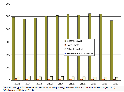 Figure 6. Coal Consumption by Sector, 2000-2009 (Million Short Tons) Figure 6. Coal Consumption by Sector, 2000-2009 (Million Short Tons)